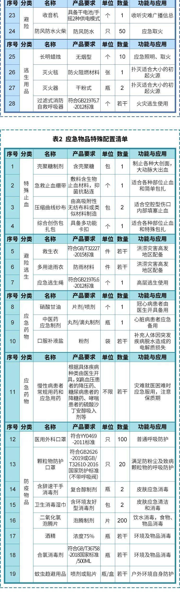 家庭急救包通常包括哪些用品 实用家庭医疗应急物品目录清单