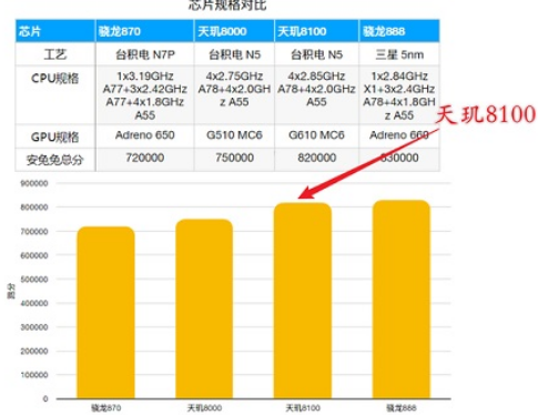 天玑8100max和骁龙888哪个好6