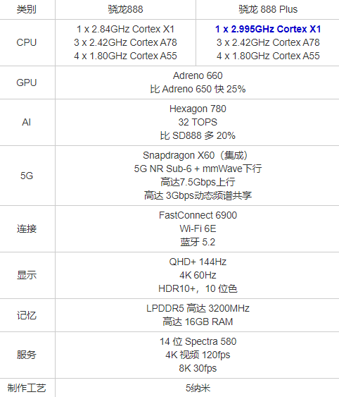 骁龙888plus和骁龙888哪个好2