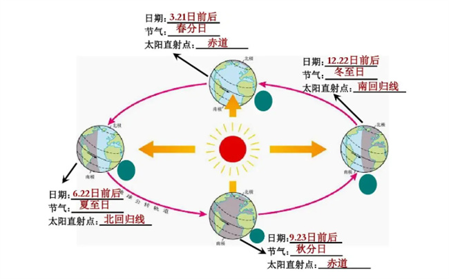 夏至时太阳直射点向哪移动，为什么夏至的时候正午太阳最大